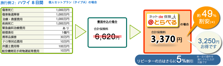 旅行例2：ハワイ6日間